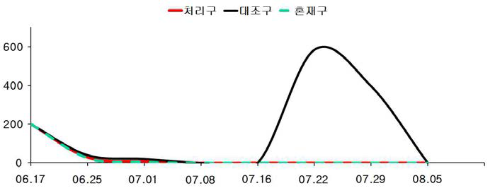 예쁜가는배고치벌 처리 유무에 따른 담배거세미나방 유충 밀도 변화