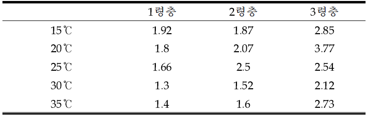 온도 및 발육 단계에 따른 갈고리뱀잠자리붙이의 발육 일수