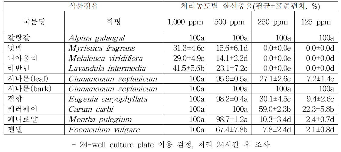 식물 정유 종류별 뿌리혹선충 유충에 대한 치사율