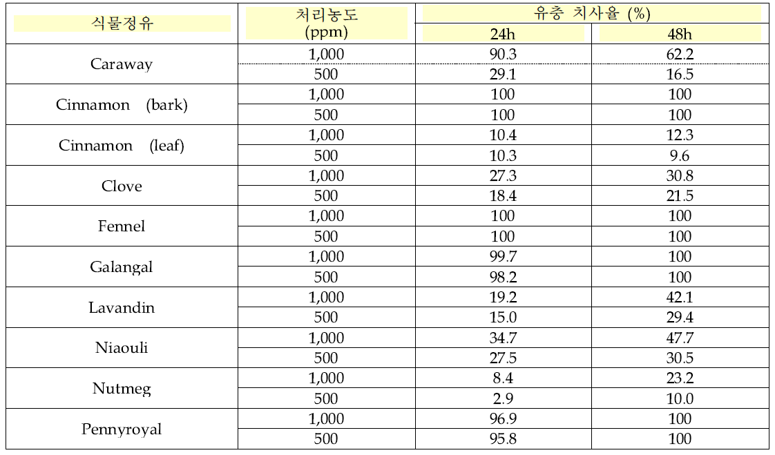 식물 정유 종류별 사탕무씨스트선충 2기 유충에 대한 치사(immobility)율