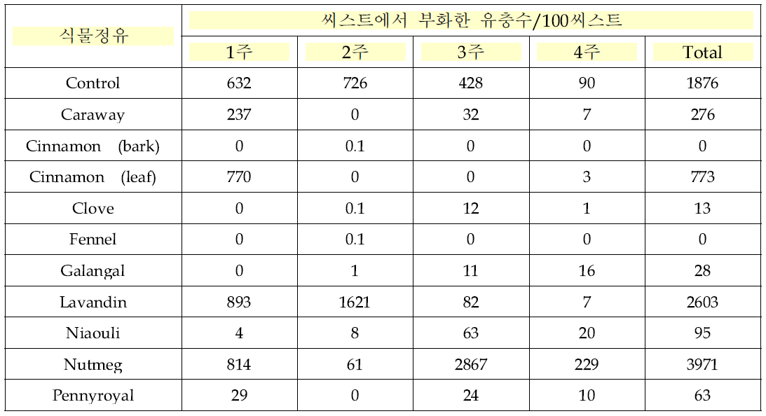 식물 정유 종류별 사탕무씨스트선충의 알부화 억제 효과(1,000ppm)