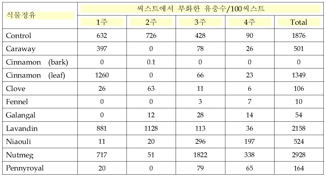 식물 정유 종류별 사탕무씨스트선충의 알부화 억제 효과(500ppm)