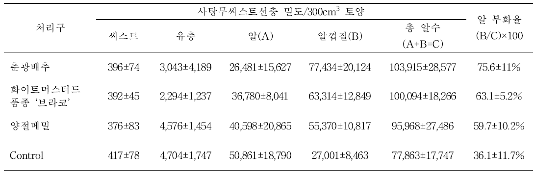 사탕무씨스트선충 유인작물 4주 재배 후 부화 유충수 및 부화율