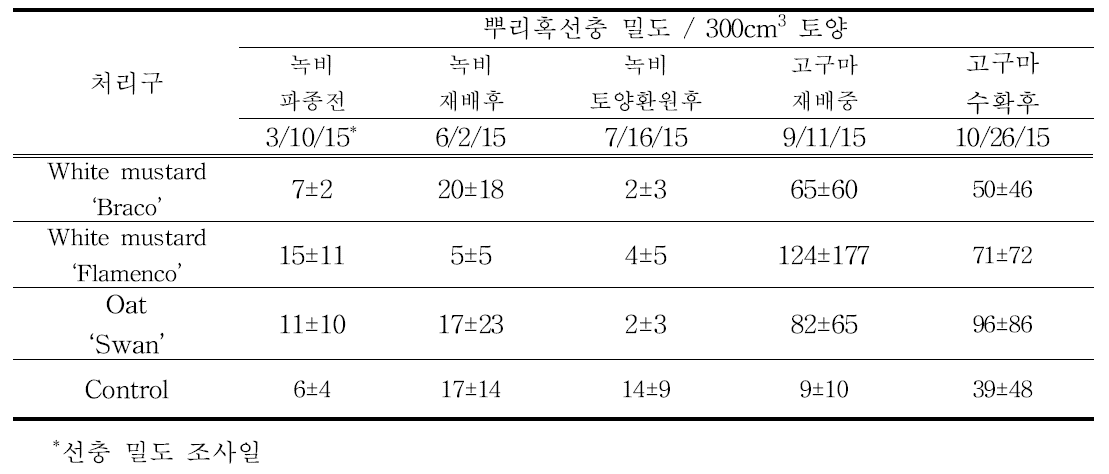 고구마재배지 녹비재배에 따른 뿌리혹선충 밀도 변동 조사