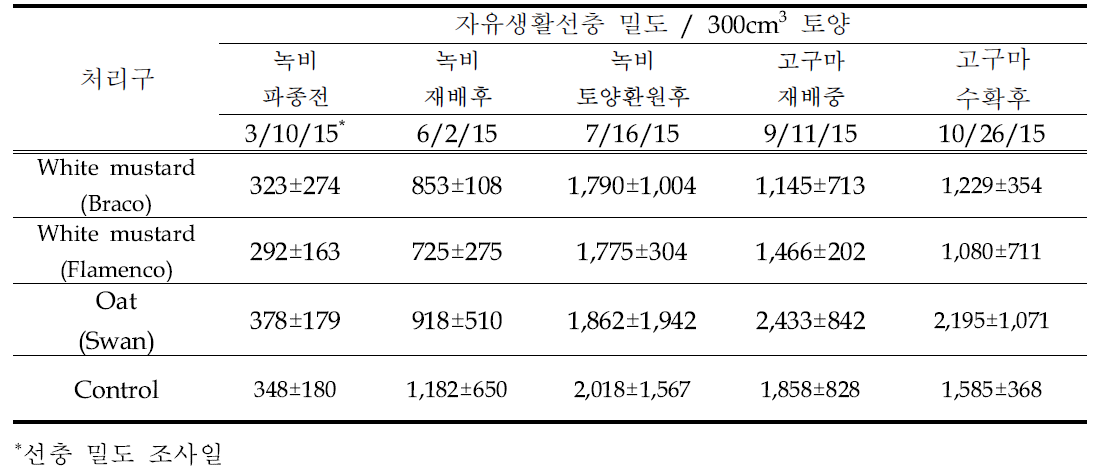 고구마재배지 녹비재배에 따른 자유생활선충 밀도 변동 조사