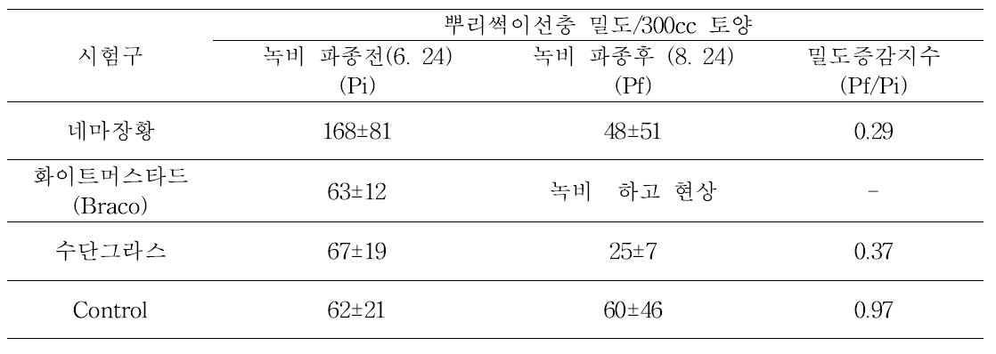 제주 마늘재배지 녹비 종류별 뿌리썩이선충 밀도 억제효과