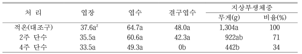 단수기간별 생육상황