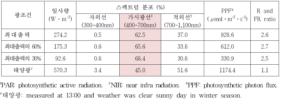 이상기상연구동 인공기상제어모듈의 광질 분석결과