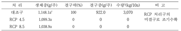 봄배추의 수량성(정식 후 47일)