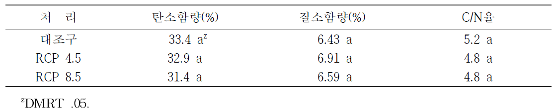 배추 잎의 C/N율