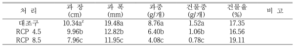 적고추의 특성