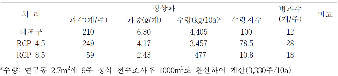 고추 주당 누적수량