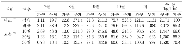 고추 적과 수확과수 및 무게