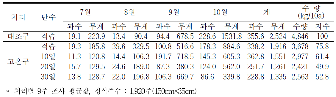 고추 청과 수확과수 및 무게