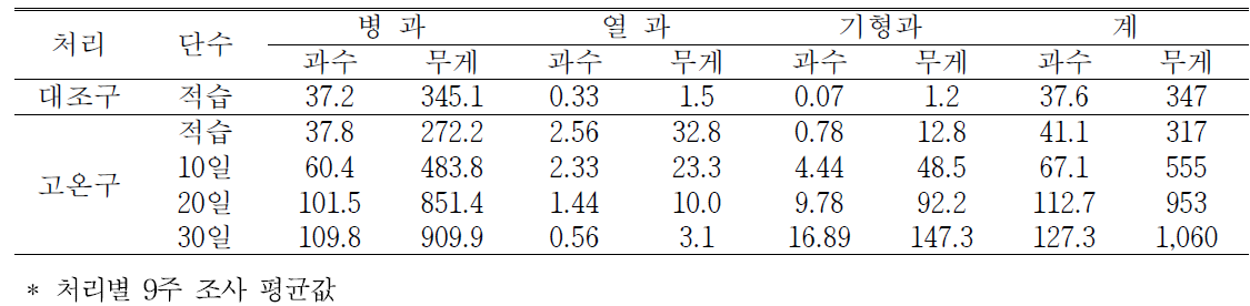 고추의 비정상과 발생정도