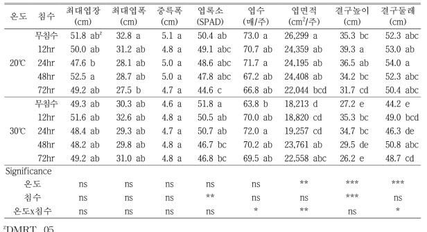 봄배추의 생육특성(정식후 48일, 처리후 8일)