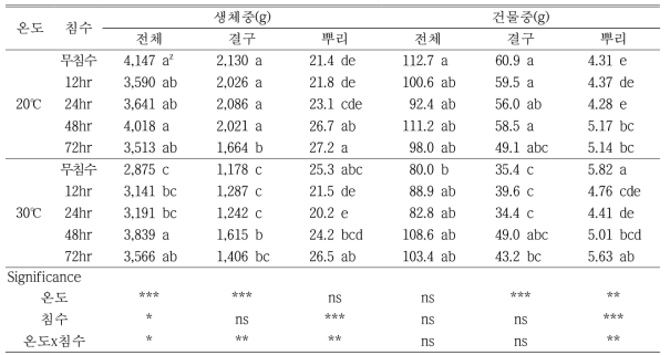 봄배추의 생체중과 건물중(정식후 48일, 처리후 8일)