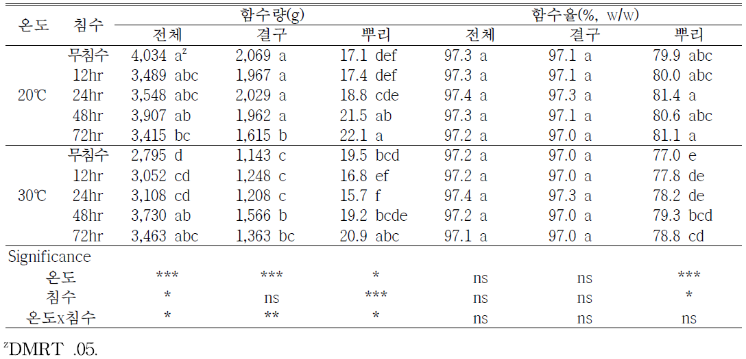 봄배추의 함수량(정식후 48일, 처리후 8일)