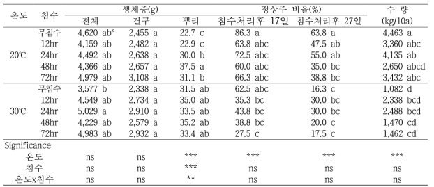 봄배추의 수량성(정식후 68일, 처리후 28일)