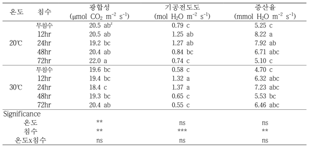 봄배추의 광합성특성(각 처리별 처리 1시간후 측정)