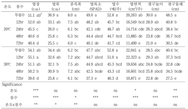 가을배추의 생육특성(처리후 15일, 정식후 41일)