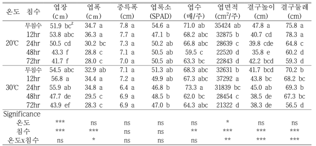 가을배추의 생육특성(처리후 37일, 정식후 63일)