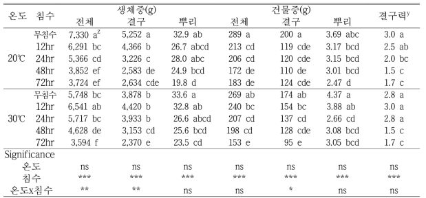 가을배추의 생체중과 건물중(처리후 37일, 정식후 63일)