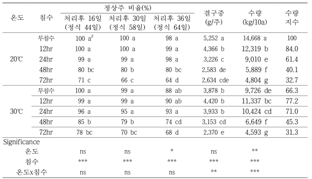 가을배추 수량성