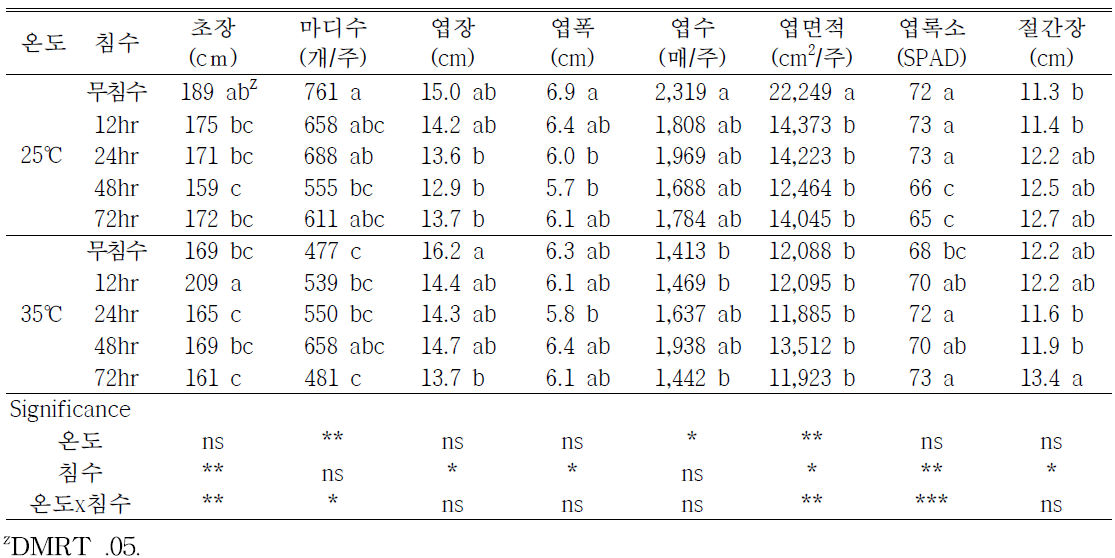 고추의 생육특성(정식후 152일, 처리후 98일)