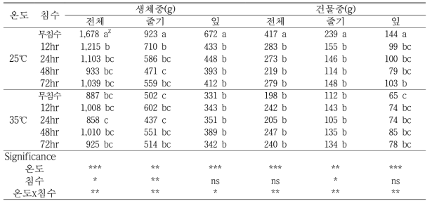 고추의 생체중 및 건물중(정식후 152일, 처리후 98일)