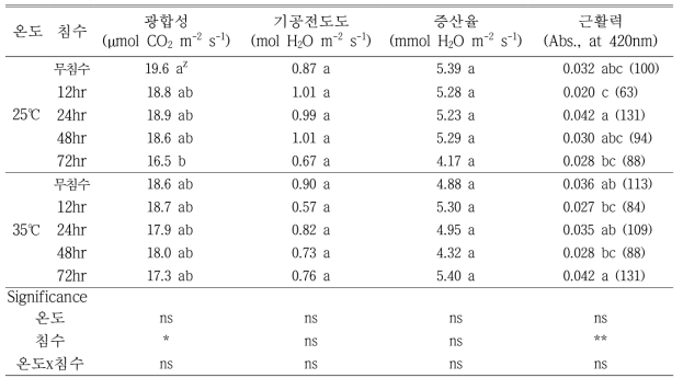 고추의 광합성 및 근활력 (처리직 후)