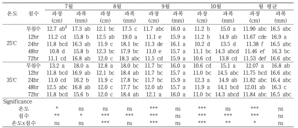 고추의 적색과 과실 특성