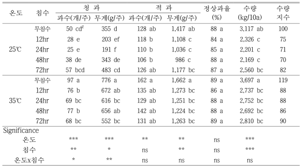 고추 수량특성