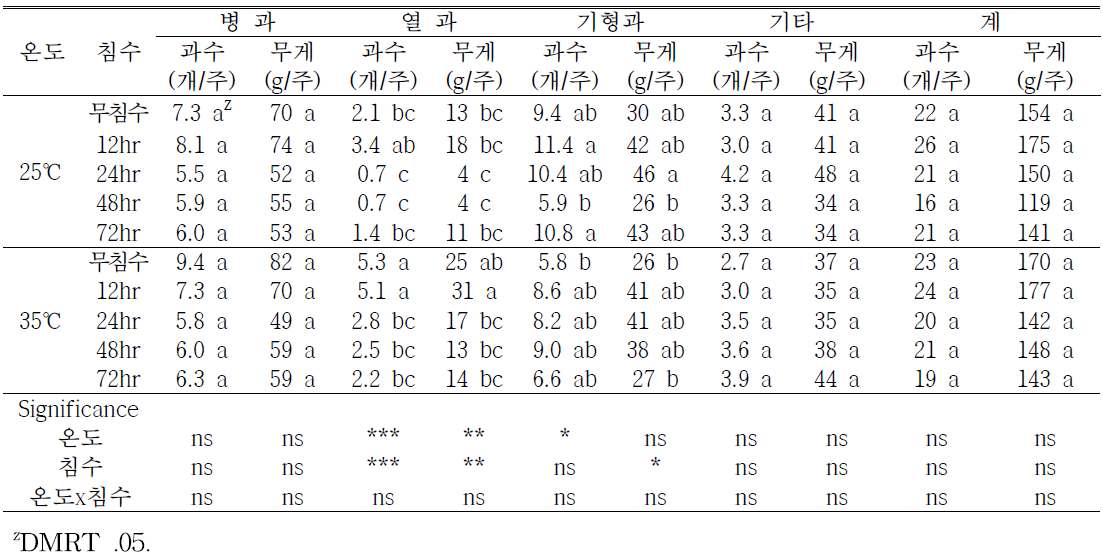 고추의 비정상과 분포