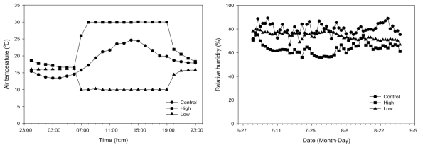온도(좌, 정식후 29일)와 상대습도(우)의 경시적 변화