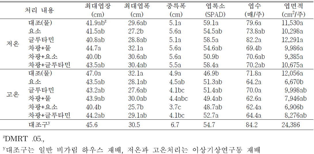 배추의 생육특성(정식후 61일, 처리후 28일)