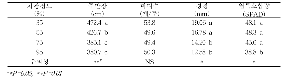 차광율별 지상부 생육(생육후기)