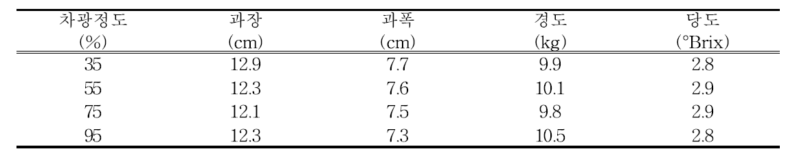 차광율별 과실 특성