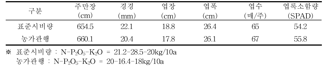 생육특성