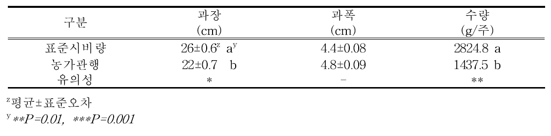 수량특성