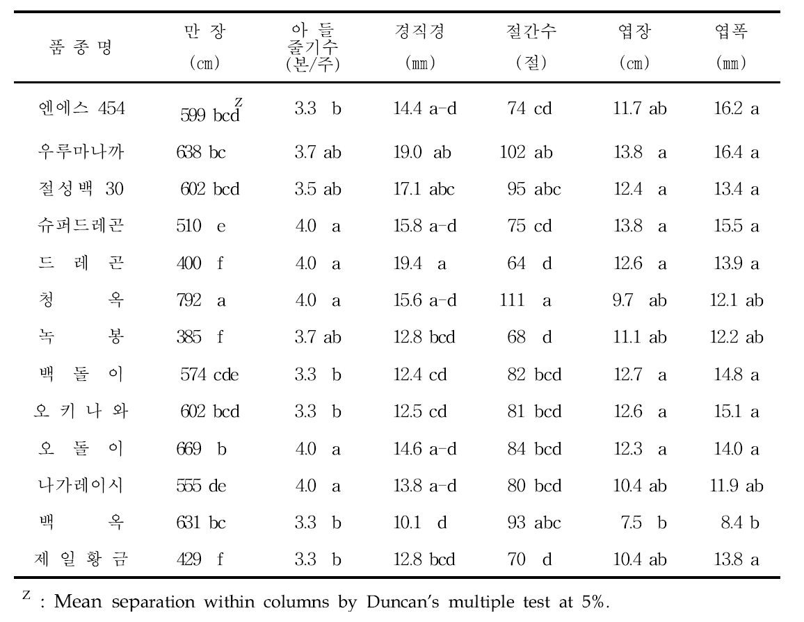 국내 시판 주요 여주 품종의 노지재배 생육특성