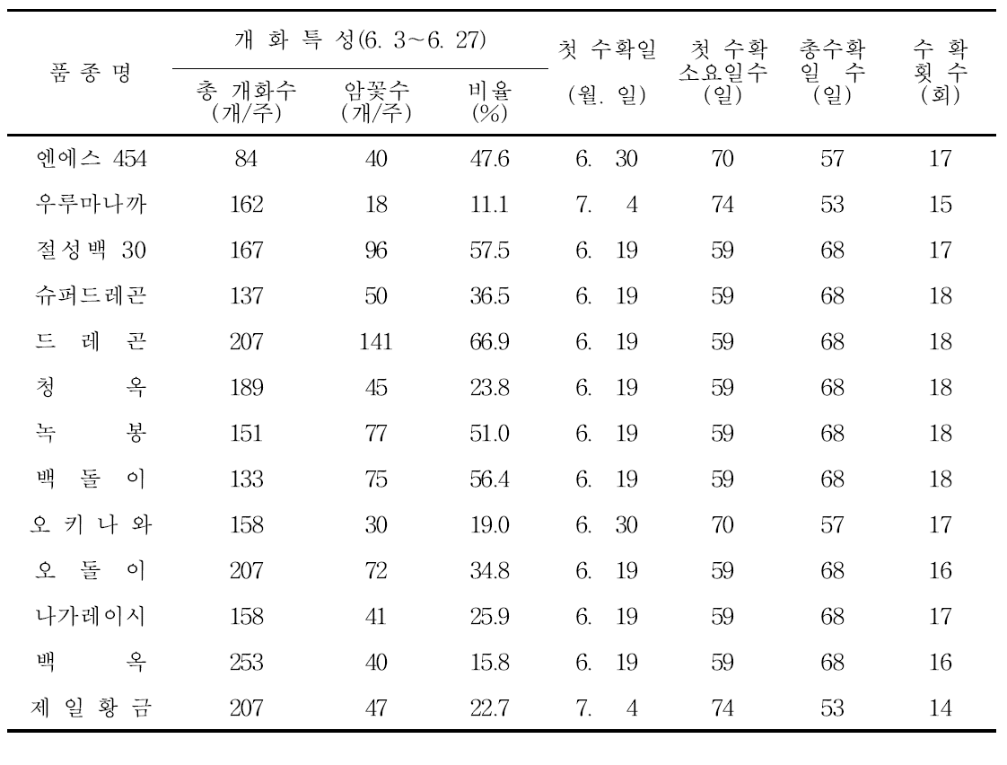 국내 시판 주요 여주 품종별 노지재배 개화 및 수확특성