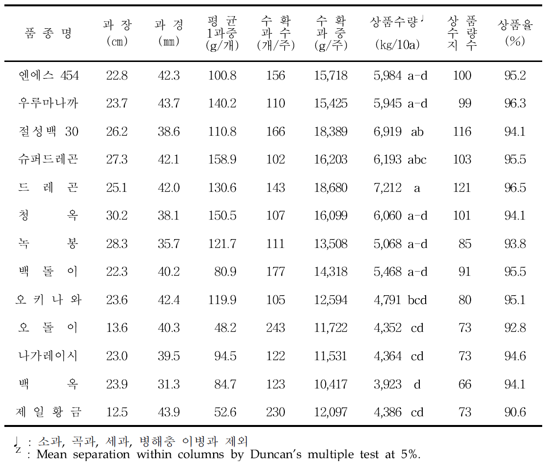 국내 시판중인 여주의 품종별로 수확 과실의 특성 및 상품수량