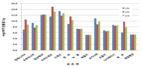 국내 시판 주요 여주 품종별 기능성성분 카란틴 함량 비교