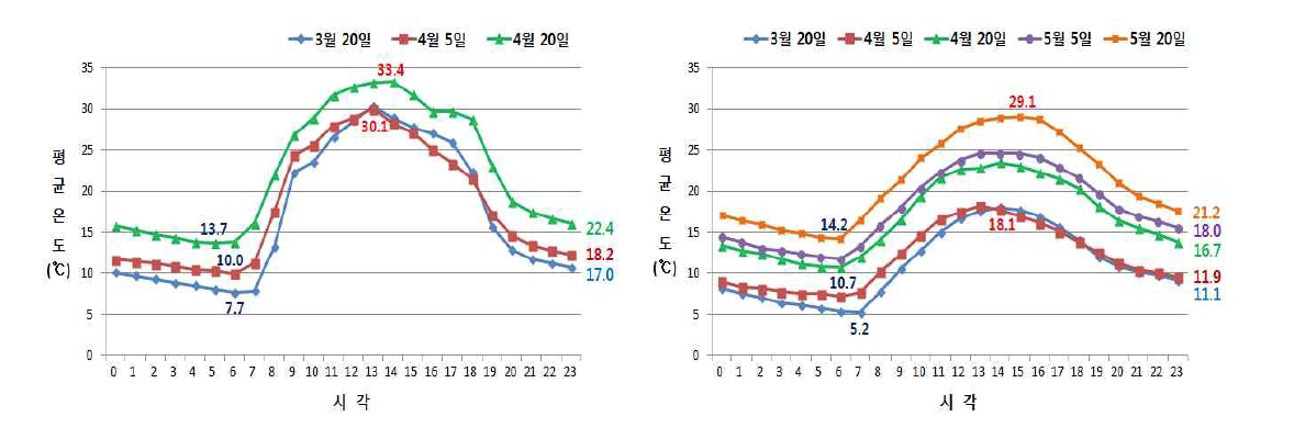 시설재배(좌) 및 노지재배(우) 정식 후 15일간 평균기온의 변화