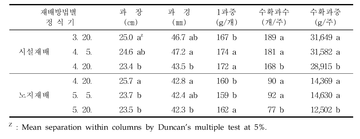 여주 재배방법별 수확 과실특성