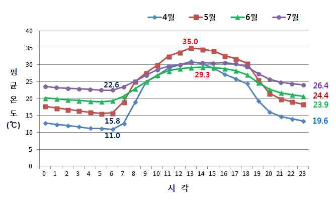 1기작 봄 재배 월별 평균기온 변화