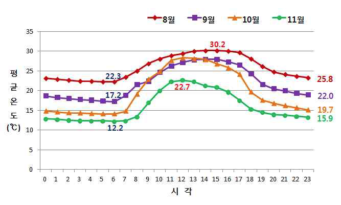 2기작 가을재배 월별 평균기온 변화