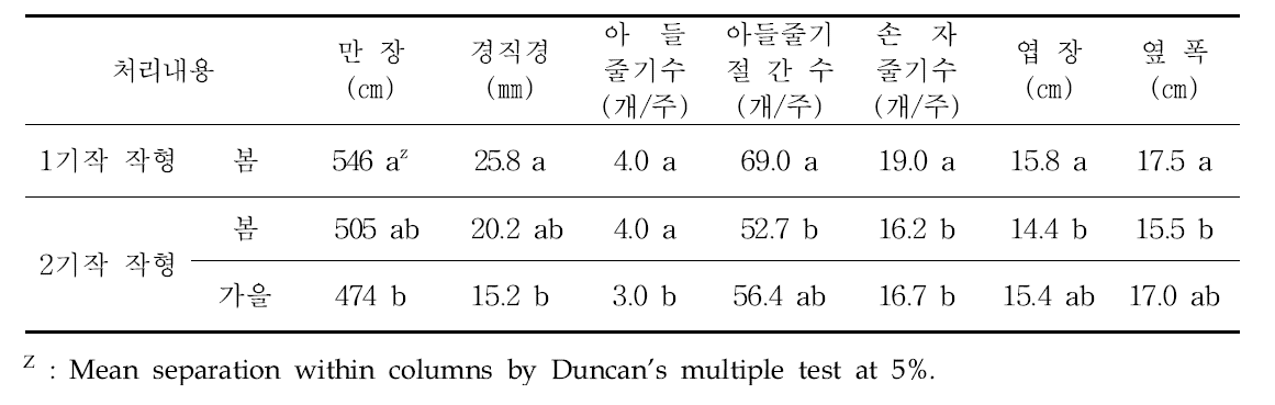 여주 시설재배 1년 2기작 재배작형별 수확 최성기 지상부 생육특성