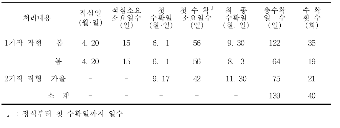 여주 시설재배 1년 2기작 재배작형별 수확특성